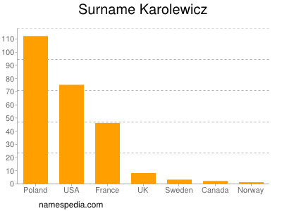 Familiennamen Karolewicz