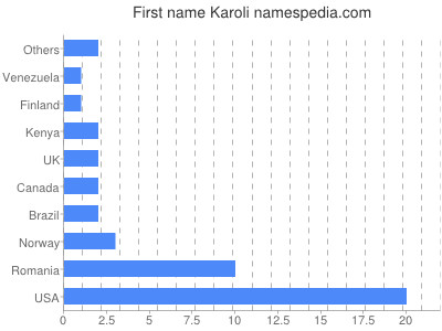 Vornamen Karoli