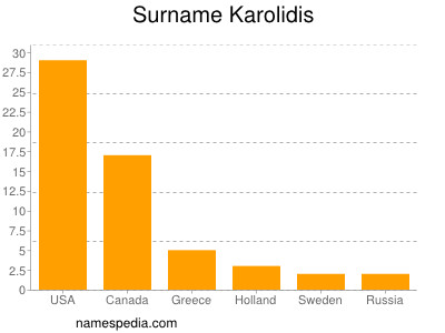 Surname Karolidis