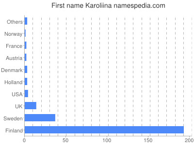 Vornamen Karoliina