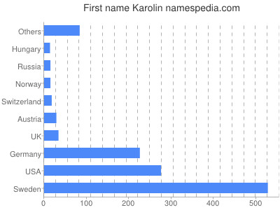 Given name Karolin