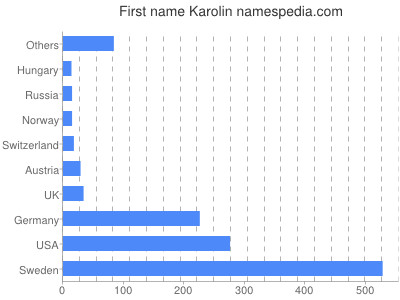 Vornamen Karolin