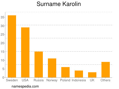 Familiennamen Karolin