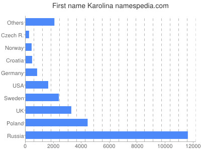 Vornamen Karolina