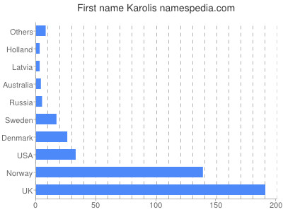 Given name Karolis