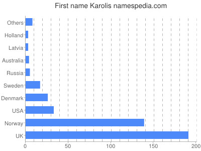 Vornamen Karolis