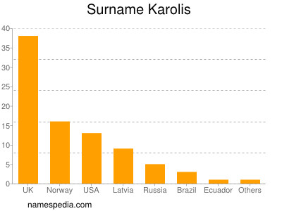 Surname Karolis