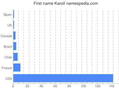 Vornamen Karoll