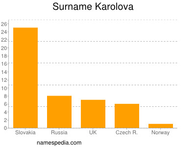 Familiennamen Karolova