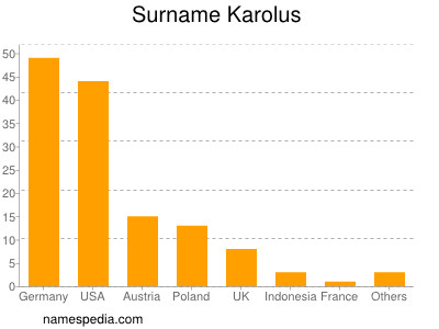 Surname Karolus