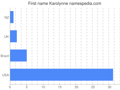 Given name Karolynne