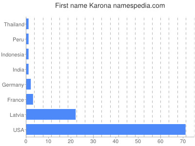 prenom Karona