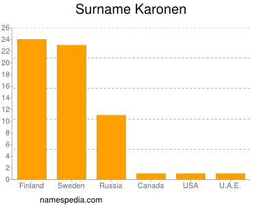 Familiennamen Karonen