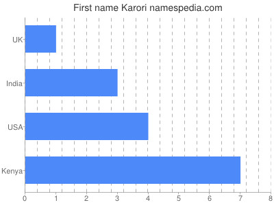 Vornamen Karori