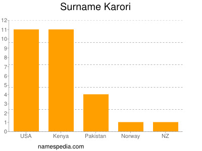Surname Karori