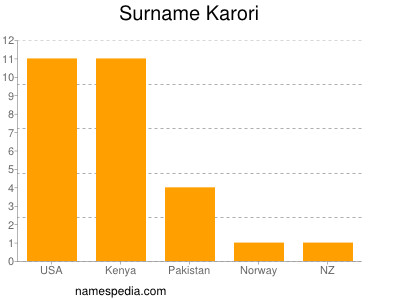 Familiennamen Karori