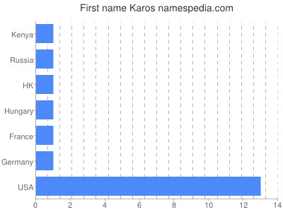 Vornamen Karos