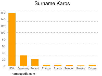 Familiennamen Karos