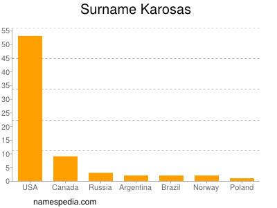 Familiennamen Karosas