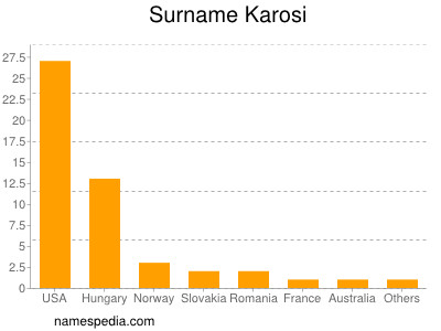 Familiennamen Karosi