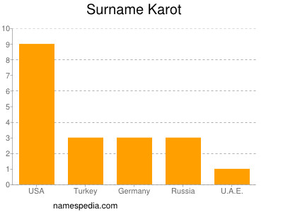Surname Karot