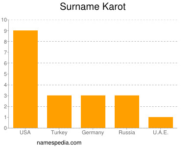 Familiennamen Karot