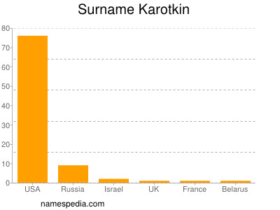 Familiennamen Karotkin
