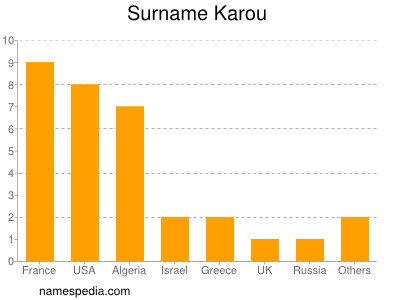 Surname Karou