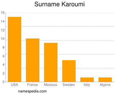 Familiennamen Karoumi