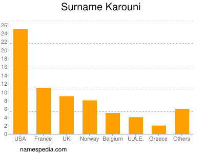 Familiennamen Karouni