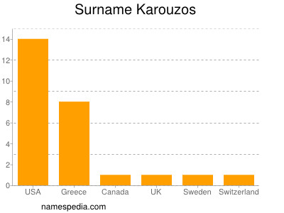 Familiennamen Karouzos