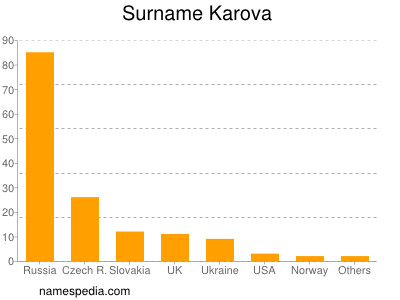 Familiennamen Karova