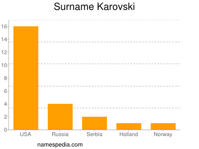 Surname Karovski