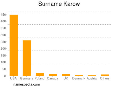 Familiennamen Karow