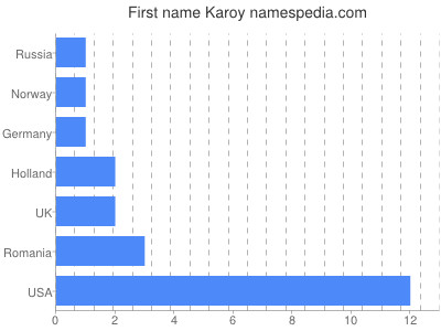 prenom Karoy