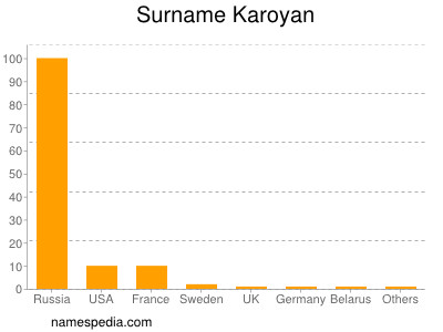 Familiennamen Karoyan