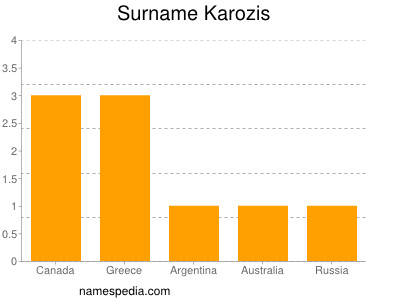 Familiennamen Karozis