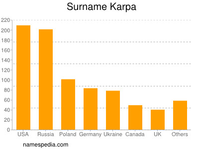 Familiennamen Karpa