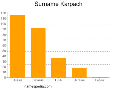 nom Karpach