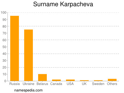 Surname Karpacheva