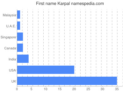 Vornamen Karpal