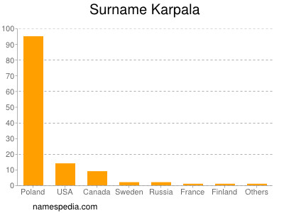 Familiennamen Karpala