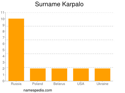 Familiennamen Karpalo