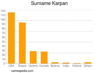 Familiennamen Karpan