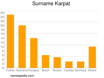 Familiennamen Karpat