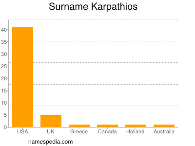 Familiennamen Karpathios