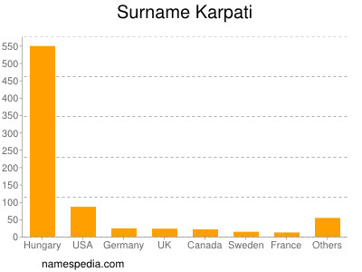 nom Karpati