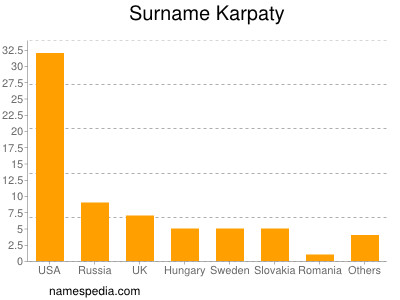 Familiennamen Karpaty