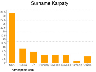 nom Karpaty