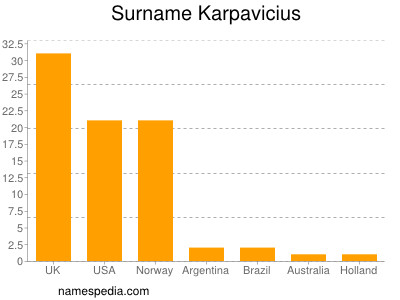 Familiennamen Karpavicius